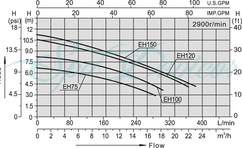 EH Diagram