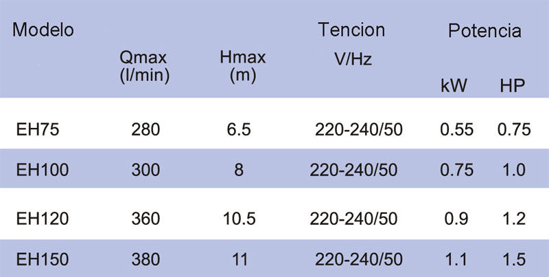 EH Parameters